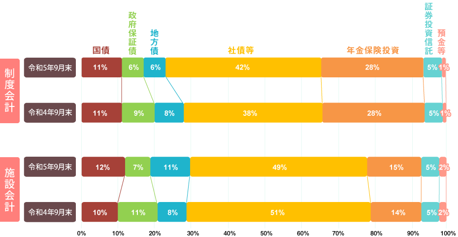 資産構成