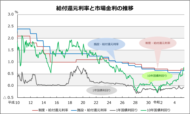 給付還元利率と市場金利の推移