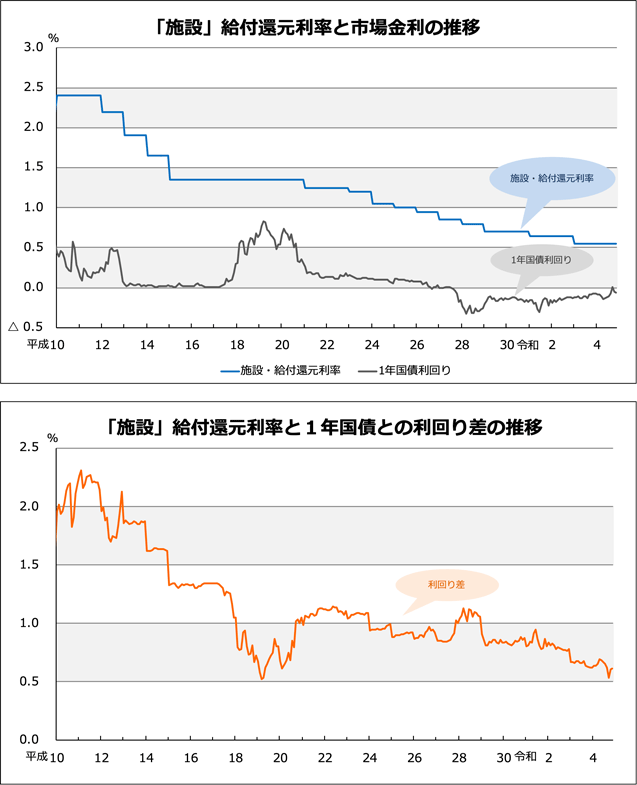 施設・給付還元率と市場金利の推移