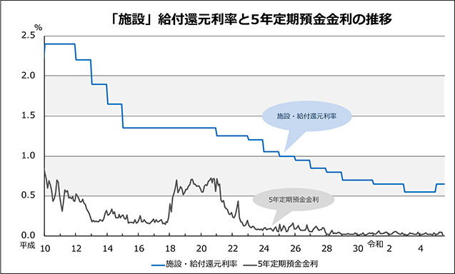 「施設」給付還元利率と5年定期預金金利の推移