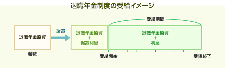 退職年金制度の受給イメージ